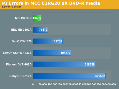 PI Errors in MCC 02RG20 8X DVD-R media
